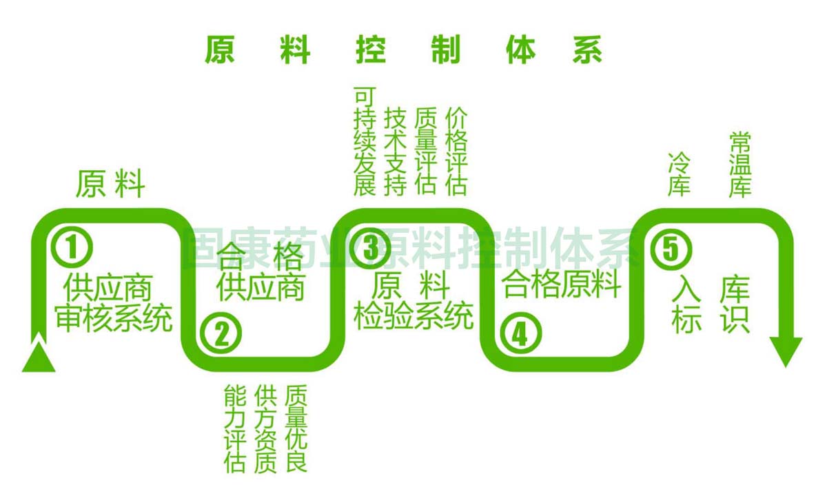 1563158740797895.jpg 固康原料控制体系1200.jpg